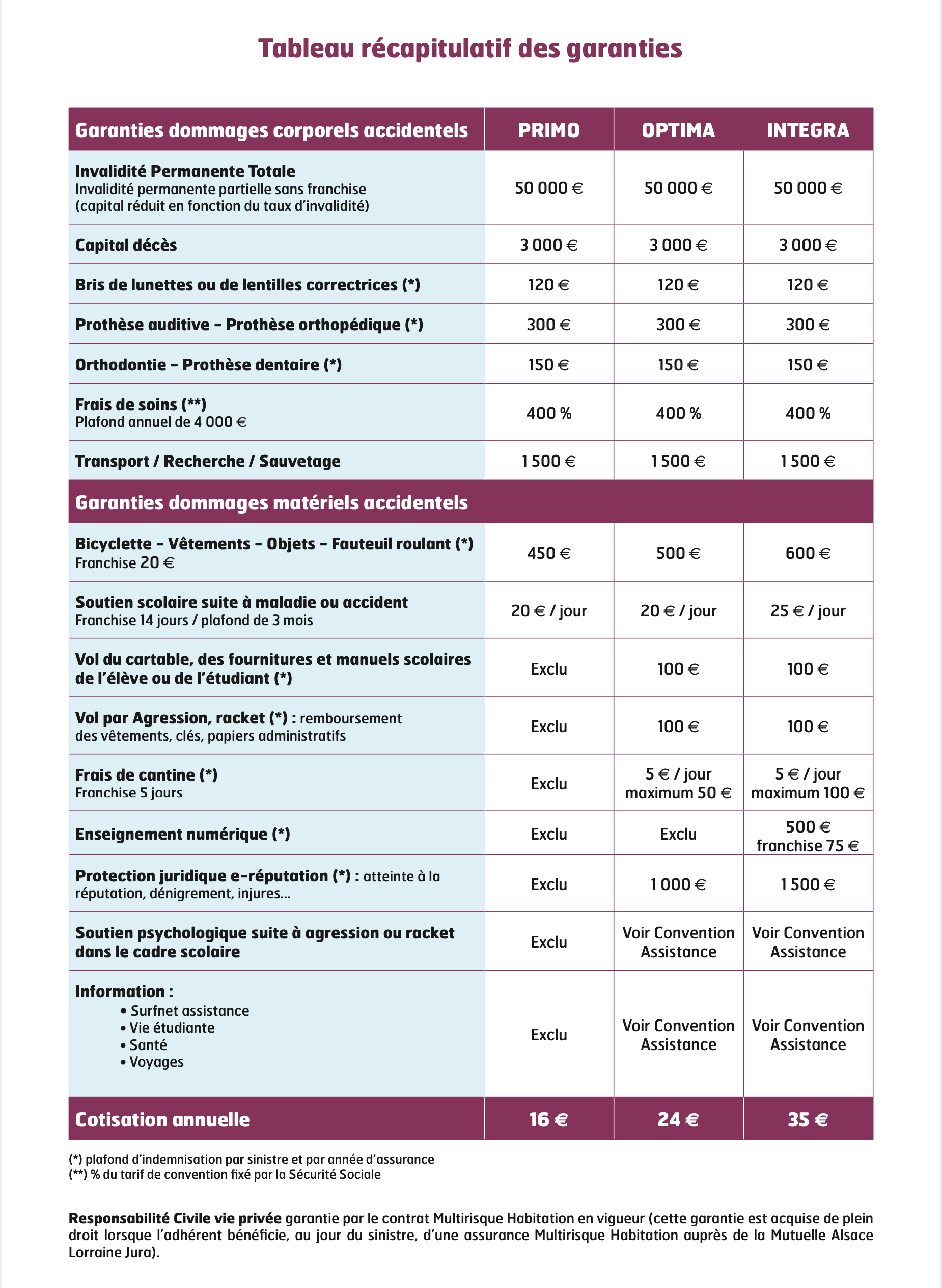 Tableau des garanties - Scolaire