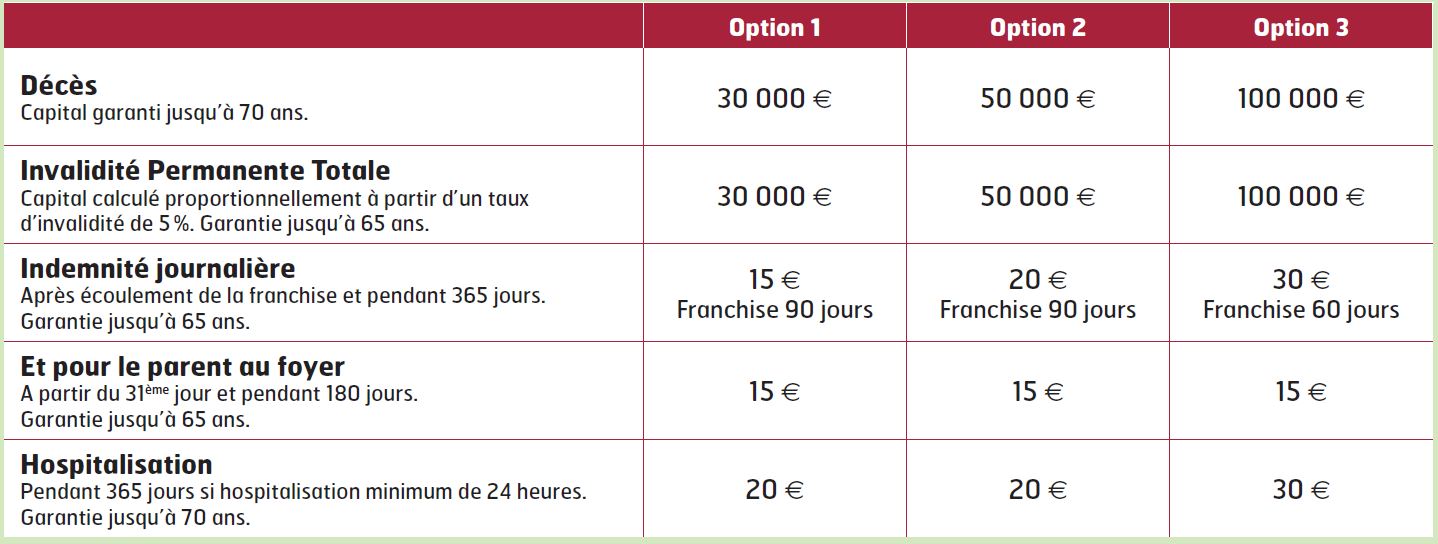 Tableau des garanties Solution Famille