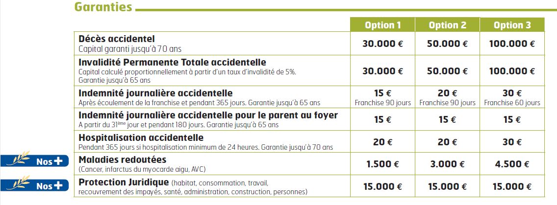 Tableau des garanties Vital'Protection