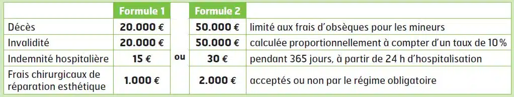 Assurance pour les accidents