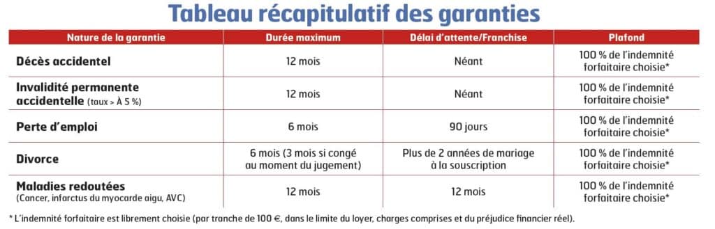 Tableau récapitulatif des garanties