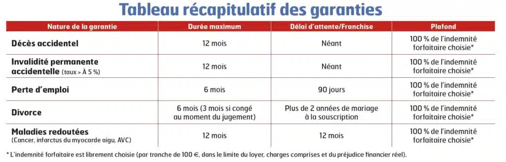 Tableau récapitulatif des garanties